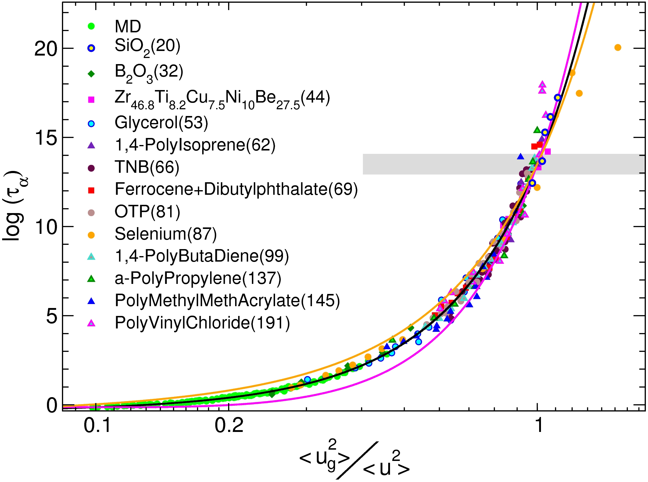universal scaling